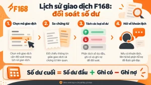 Minh họa cách đối soát lịch sử giao dịch F168 theo mã, chứng từ, các loại số dư và khoản chênh lệch.